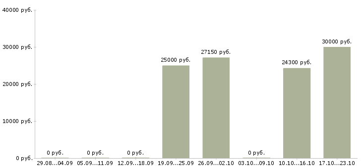 Вакансии продажа оборудования в Костроме - Медиана зарплат продажа оборудования в Костроме за 2 месяца