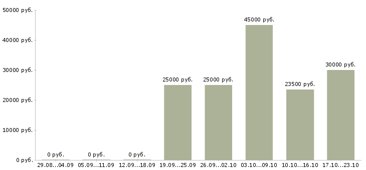 Вакансии продажа услуг в Коломне - Медиана зарплат продажа услуг в Коломне за 2 месяца