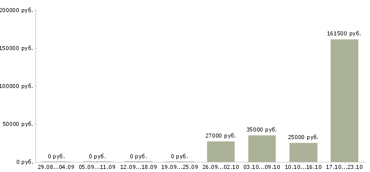 Вакансии работник склада в Казани - Медиана зарплат работник склада в Казани за 2 месяца