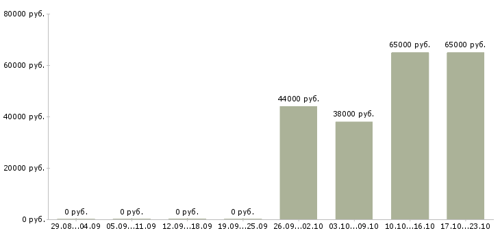 Вакансии рабочий на завод в Саранске - Медиана зарплат рабочий на завод в Саранске за 2 месяца