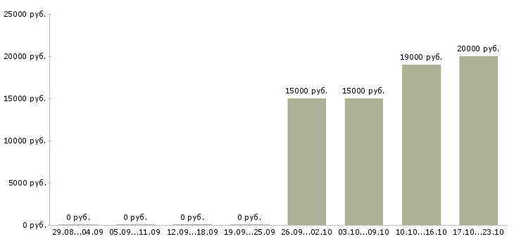 Вакансии расклейщик в Кирове - Медиана зарплат расклейщик в Кирове за 2 месяца