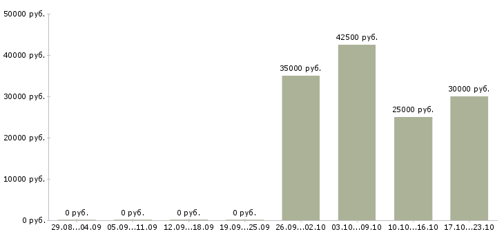 Вакансии региональный представитель в Оренбурге - Медиана зарплат региональный представитель в Оренбурге за 2 месяца