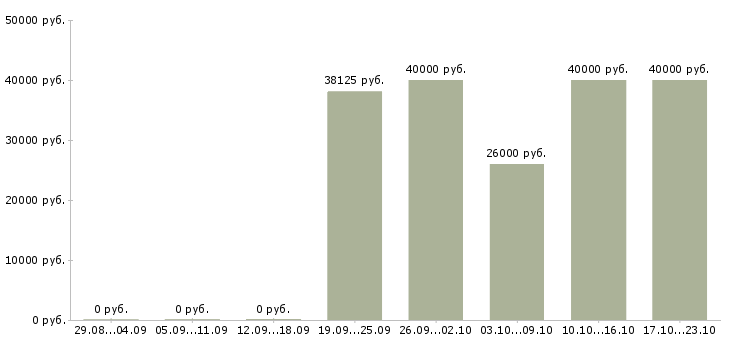 Вакансии руководитель направления в Новокузнецке - Медиана зарплат руководитель направления в Новокузнецке за 2 месяца