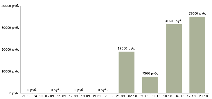 Вакансии санитар в Самаре - Медиана зарплат санитар в Самаре за 2 месяца