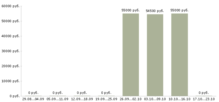 Вакансии сортировщик в Иваново - Медиана зарплат сортировщик в Иваново за 2 месяца