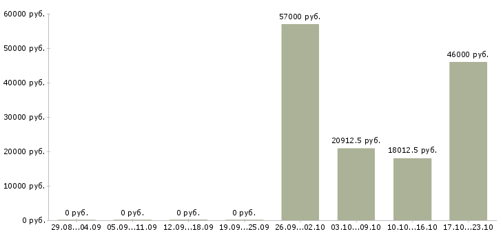 Вакансии сотрудник охраны в Воронеже - Медиана зарплат сотрудник охраны в Воронеже за 2 месяца