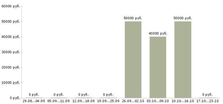 Вакансии сотрудник технической поддержки в Сочи - Медиана зарплат сотрудник технической поддержки в Сочи за 2 месяца