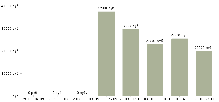 Вакансии специалист без опыта в офис в Красноярске - Медиана зарплат специалист без опыта в офис в Красноярске за 2 месяца