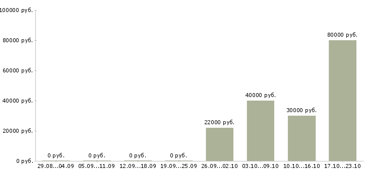 Вакансии специалист по качеству в Стерлитамаке - Медиана зарплат специалист по качеству в Стерлитамаке за 2 месяца