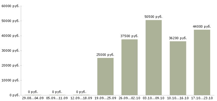 Вакансии специалист по обучению в Домодедово - Медиана зарплат специалист по обучению в Домодедово за 2 месяца