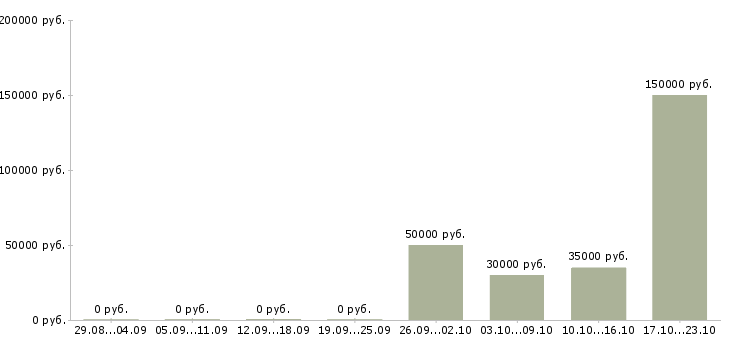 Вакансии специалист по поиску позиций в Казани - Медиана зарплат специалист по поиску позиций в Казани за 2 месяца