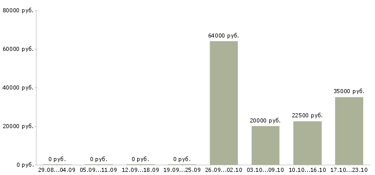 Вакансии специалист по приемке товара в Саратове - Медиана зарплат специалист по приемке товара в Саратове за 2 месяца