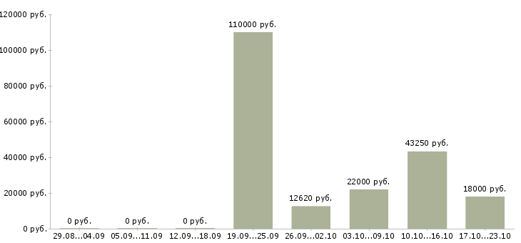 Вакансии специалист по социальной работе в Белгороде - Медиана зарплат специалист по социальной работе в Белгороде за 2 месяца