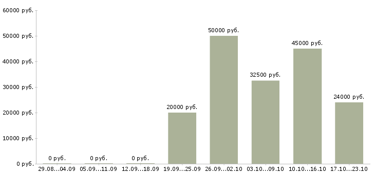 Вакансии спортивный инструктор Санкт-петербург - Медиана зарплат спортивный инструктор Санкт-петербург за 2 месяца