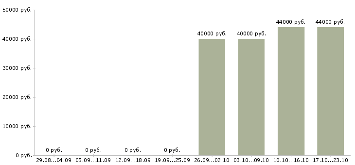 Вакансии стикеровщик Санкт-петербург - Медиана зарплат стикеровщик Санкт-петербург за 2 месяца