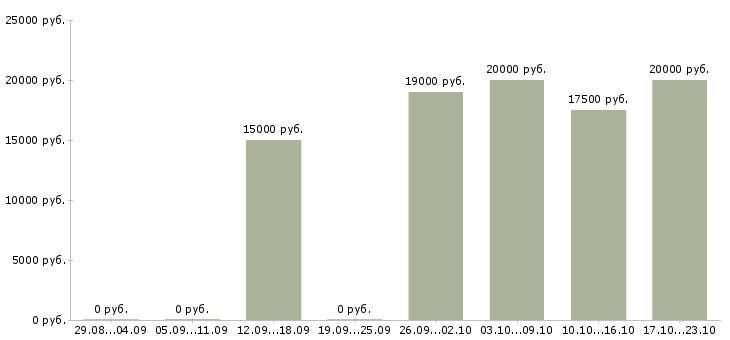 Вакансии стилист в Краснодаре - Медиана зарплат стилист в Краснодаре за 2 месяца