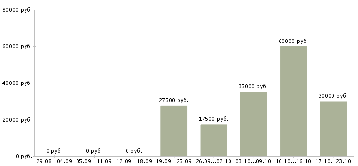Вакансии сто в Ярославле - Медиана зарплат сто в Ярославле за 2 месяца