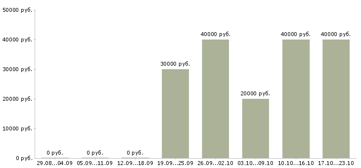 Вакансии страховой агент в Красноярске - Медиана зарплат страховой агент в Красноярске за 2 месяца