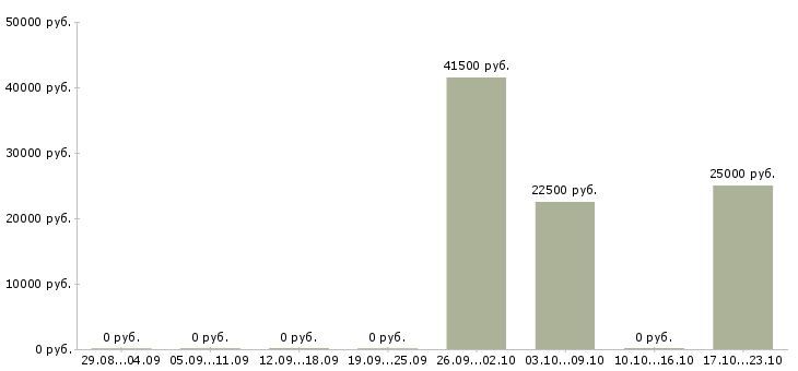 Вакансии такси в Сочи - Медиана зарплат такси в Сочи за 2 месяца