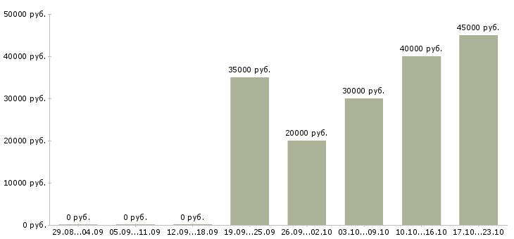Вакансии технический эксперт Ростов-на-дону - Медиана зарплат технический эксперт Ростов-на-дону за 2 месяца