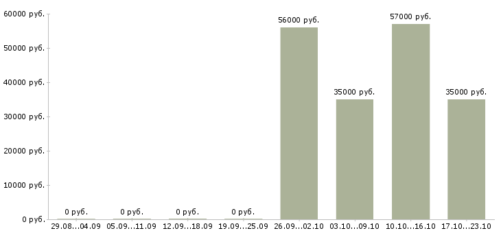 Вакансии технолог машиностроительного производства Санкт-петербург - Медиана зарплат технолог машиностроительного производства Санкт-петербург за 2 месяца