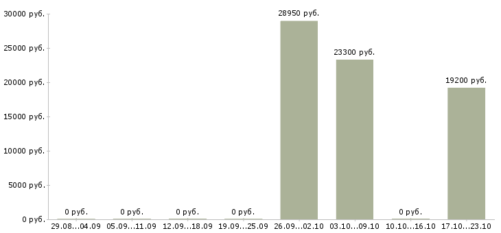 Вакансии товаровед Мордовия - Медиана зарплат товаровед Мордовия за 2 месяца