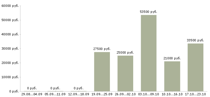 Вакансии требуется информационный менеджер в Курске - Медиана зарплат требуется информационный менеджер в Курске за 2 месяца
