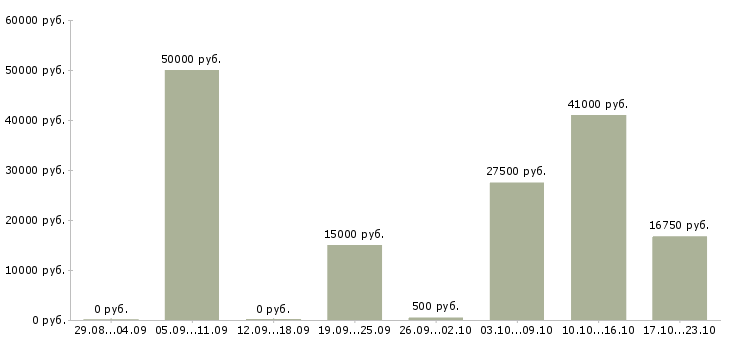 Вакансии требуются сотрудники в интернет проект в Архангельске - Медиана зарплат требуются сотрудники в интернет проект в Архангельске за 2 месяца