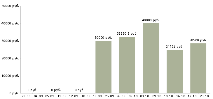 Вакансии требуются сотрудники для информационной работы в Ижевске - Медиана зарплат требуются сотрудники для информационной работы в Ижевске за 2 месяца