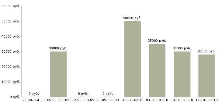 Вакансии требуются целеустремленны сотрудники в Туле - Медиана зарплат требуются целеустремленны сотрудники в Туле за 2 месяца