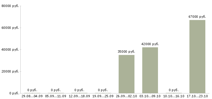 Вакансии упаковщик на прием одежды Чувашия - Медиана зарплат упаковщик на прием одежды Чувашия за 2 месяца