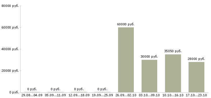 Вакансии фасовщик Удмуртия - Медиана зарплат фасовщик Удмуртия за 2 месяца