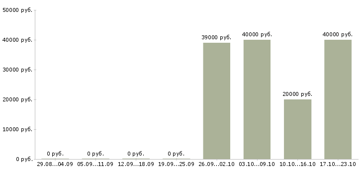 Вакансии финансовый директор в Сургуте - Медиана зарплат финансовый директор в Сургуте за 2 месяца