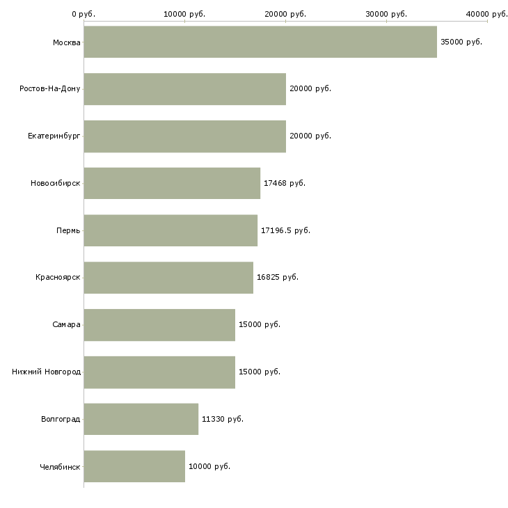 Поиск работы детский сад-Медиана зарплаты для вакансии «детский сад» в других городах