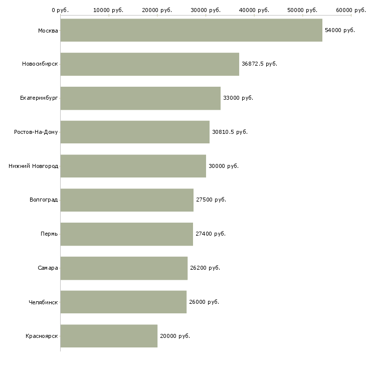 Поиск работы директор центра-Медиана зарплаты для вакансии «директор центра» в других городах