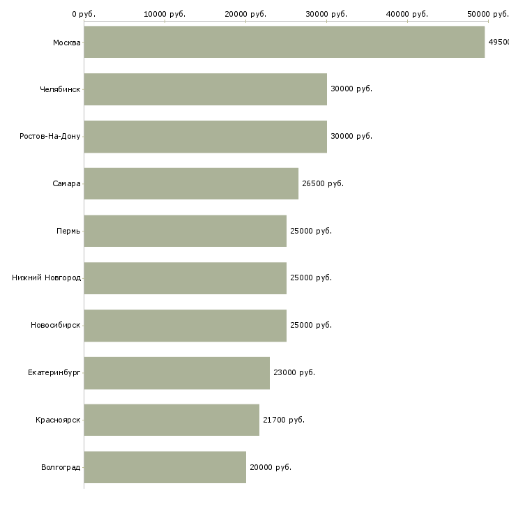 Поиск работы заведующий-Медиана зарплаты для вакансии «заведующий» в других городах