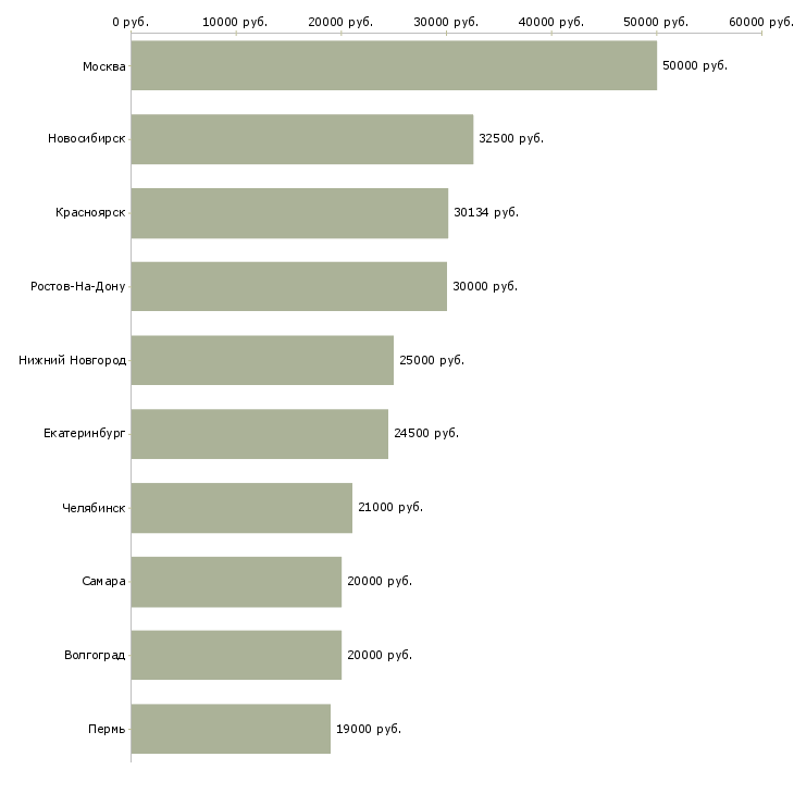 Поиск работы инженер механик-Медиана зарплаты для вакансии «инженер механик» в других городах