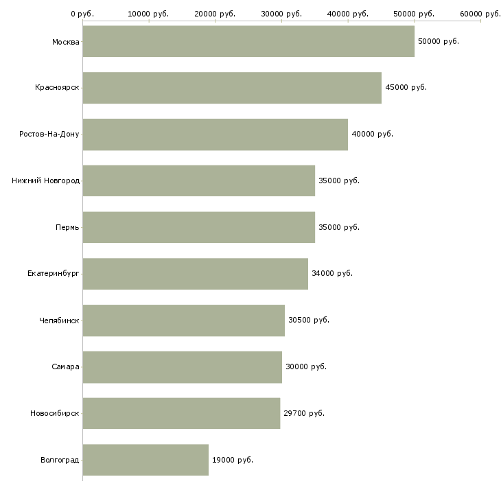 Поиск работы инженер энергетик-Медиана зарплаты для вакансии «инженер энергетик» в других городах