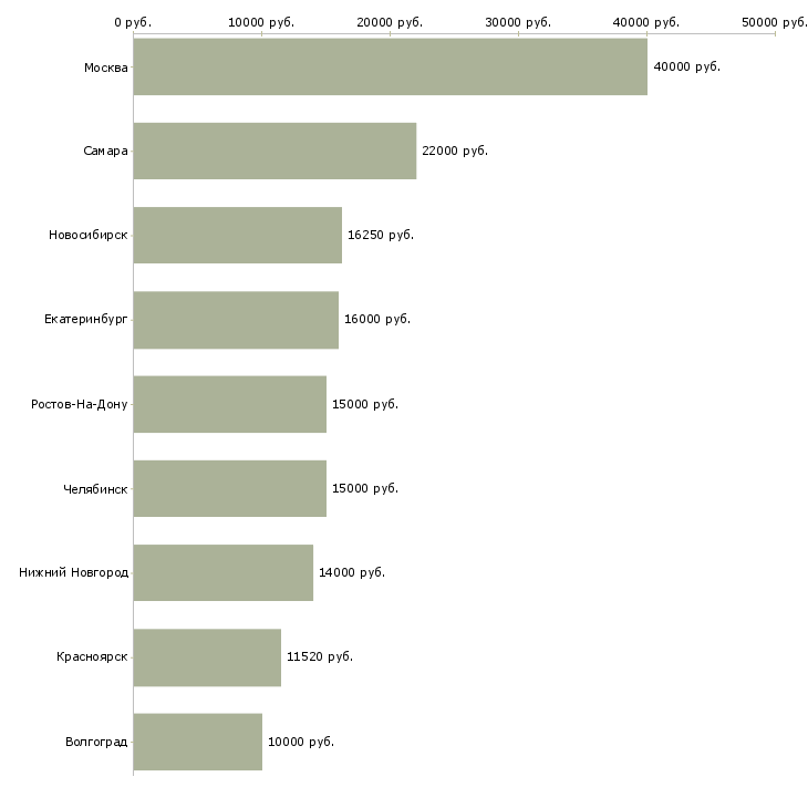 Поиск работы медицинский статистик-Медиана зарплаты для вакансии «медицинский статистик» в других городах
