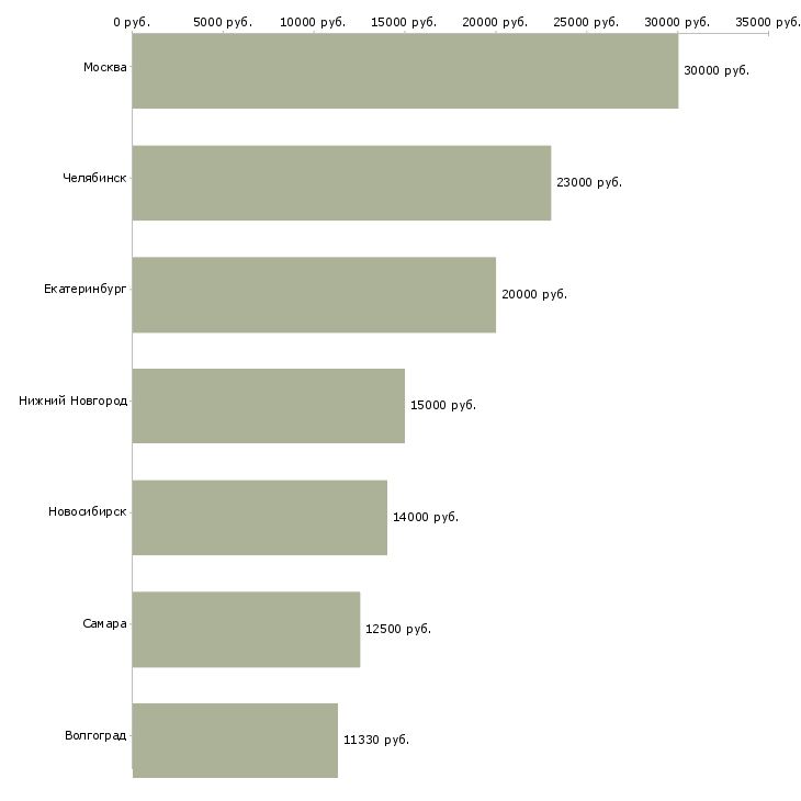 Поиск работы педагог воспитатель-Медиана зарплаты для вакансии «педагог воспитатель» в других городах