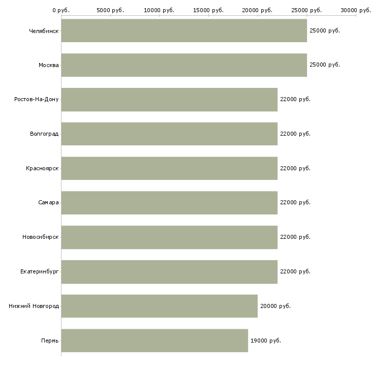 Поиск работы помощник диспетчера в офис-Медиана зарплаты для вакансии «помощник диспетчера в офис» в других городах