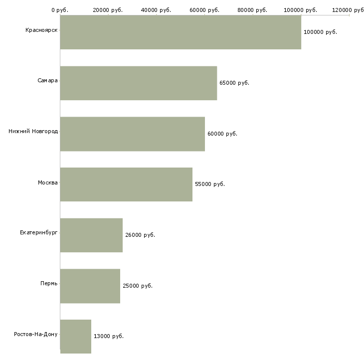 Поиск работы технолог машиностроительного производства-Медиана зарплаты для вакансии «технолог машиностроительного производства» в других городах
