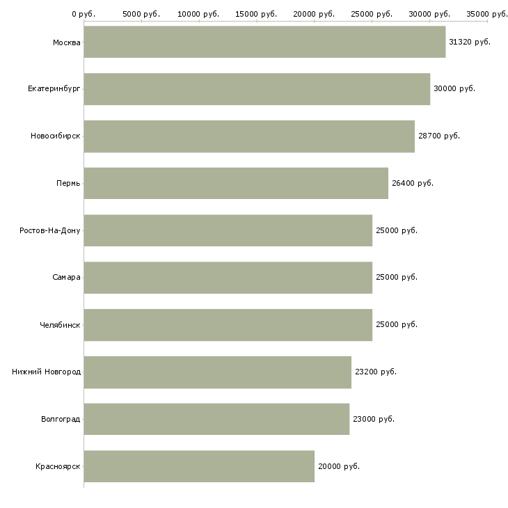 Поиск работы товаровед-Медиана зарплаты для вакансии «товаровед» в других городах