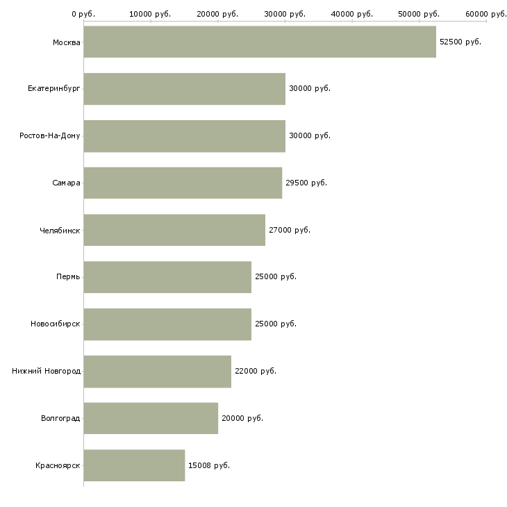 Поиск работы юрисконсульт-Медиана зарплаты для вакансии «юрисконсульт» в других городах