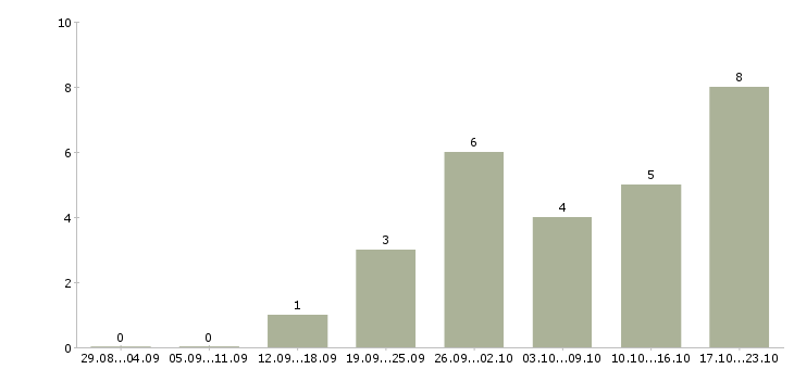 Работа для студентов Адыгея - Число вакансий Адыгея по специальности для студентов за 2 месяца