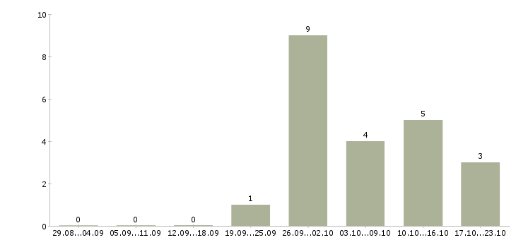 Работа мастер маникюра Башкортостан - Число вакансий Башкортостан по специальности мастер маникюра за 2 месяца