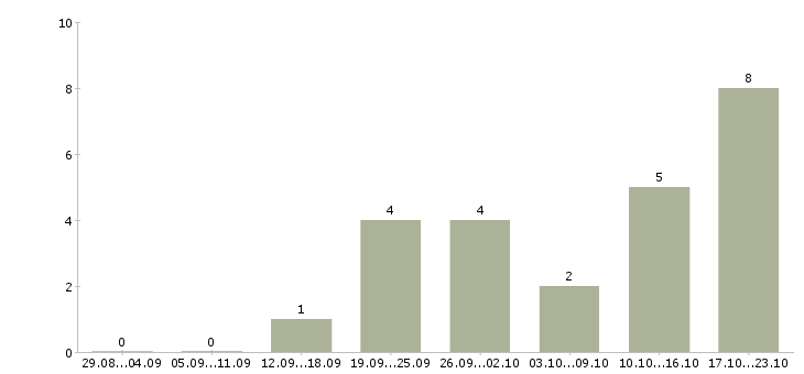 Работа директор сети Бурятия - Число вакансий Бурятия по специальности директор сети за 2 месяца