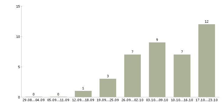 Работа менеджер по подбору персонала Карелия - Число вакансий Карелия по специальности менеджер по подбору персонала за 2 месяца
