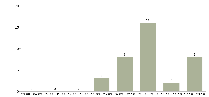 Работа мастер Марий эл - Число вакансий Марий эл по специальности мастер за 2 месяца