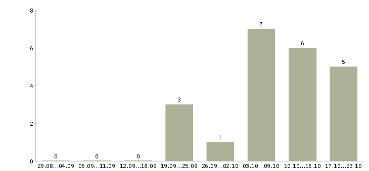 Работа защита информации Нижний новгород - Число вакансий Нижний новгород по специальности защита информации за 2 месяца